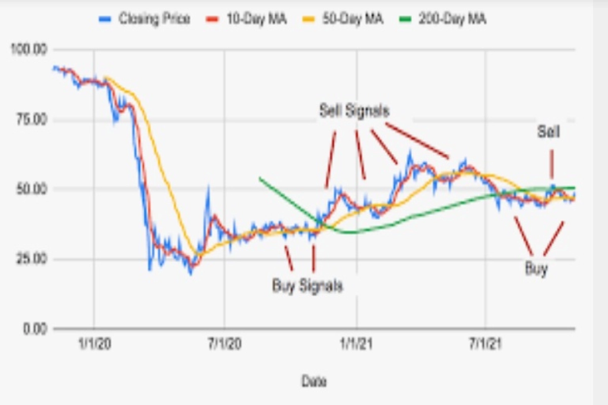 মুভিং এভারেজে রোববারের বাই সিগনালের শেয়ার