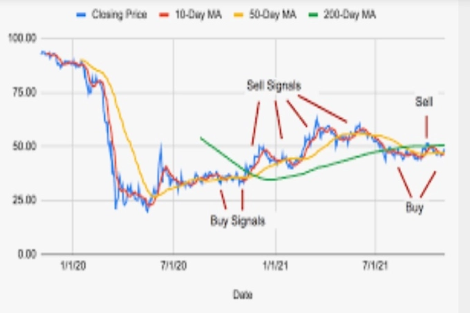 মুভিং এভারেজে রোববারের বাই সিগনালের শেয়ার
