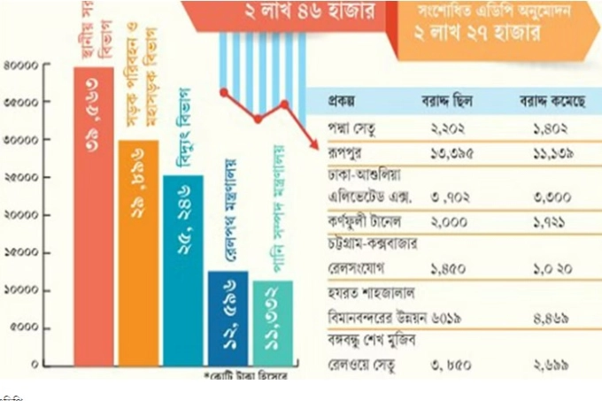 এডিপির আকার কমে ২ লাখ ২৭ হাজার কোটি টাকা