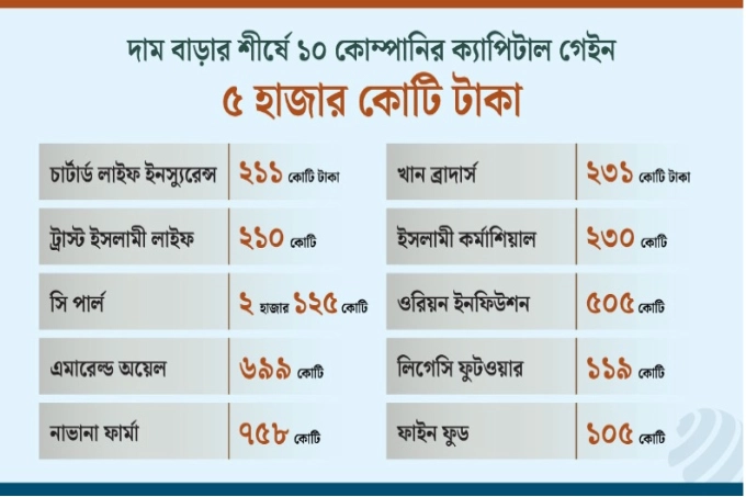 শেয়ারবাজারে ১০ কোম্পানির ক্যাপিটাল গেইন ৫ হাজার কোটি টাকা