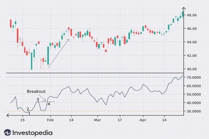 RSI ইন্ডিকেটরে বিনিয়োগ উপযোগী ১৩ শেয়ার